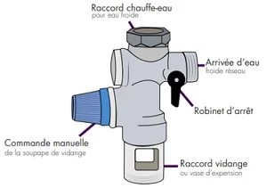 composition d'un groupe de sécurité