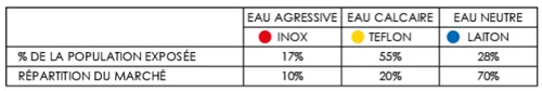 répartition eau pour groupe de sécurité