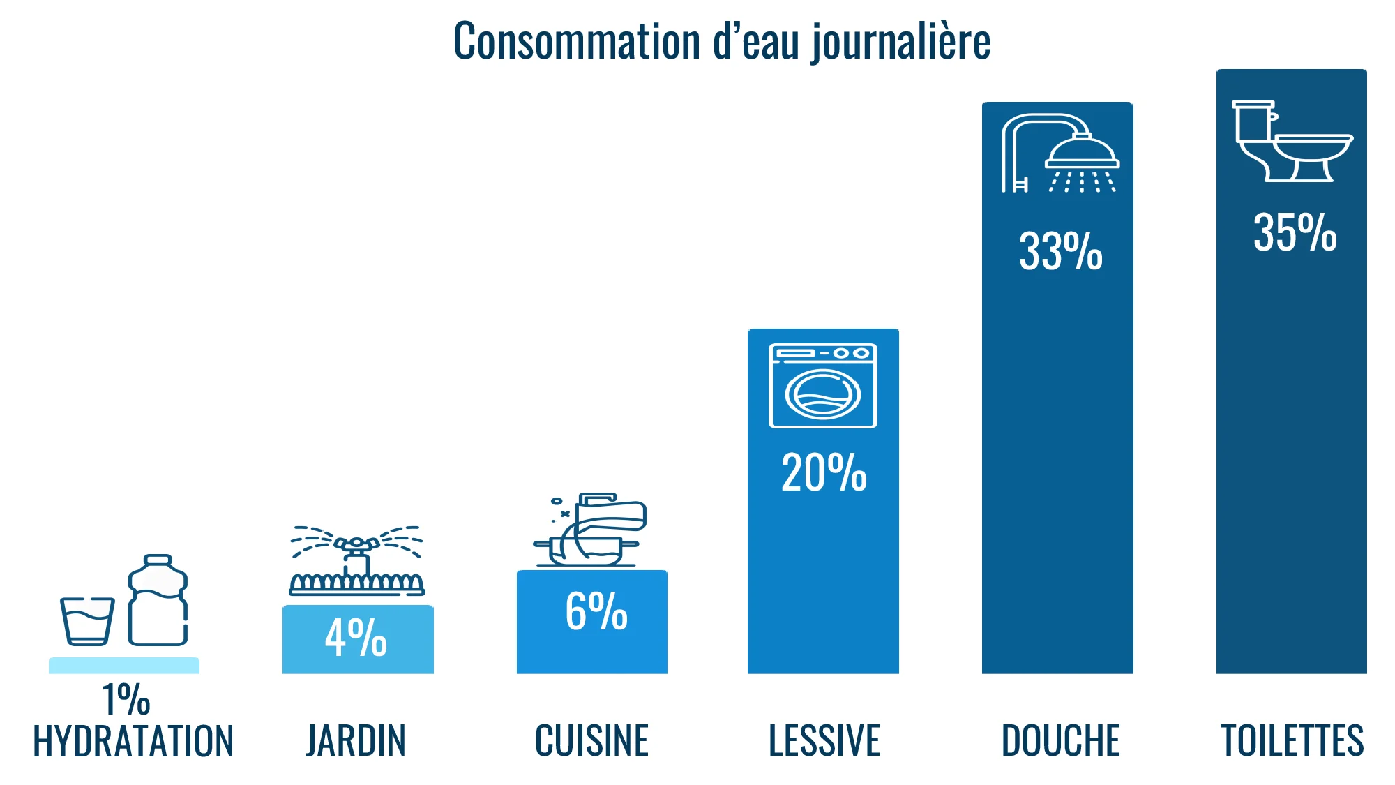 Consommation d'eau journalière