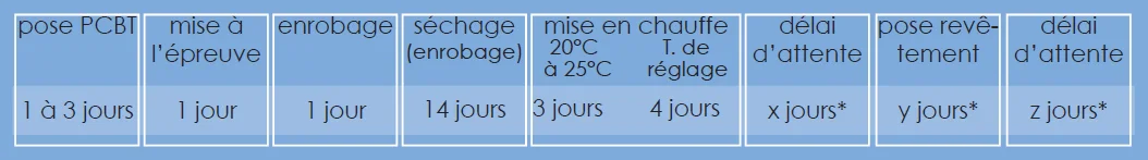 Shema type de réalisation du chantier PCBT