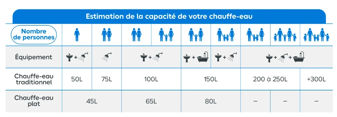 Estimation de la capacité de votre chauffe eau