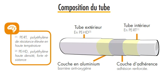 composition d'un tube multicouche