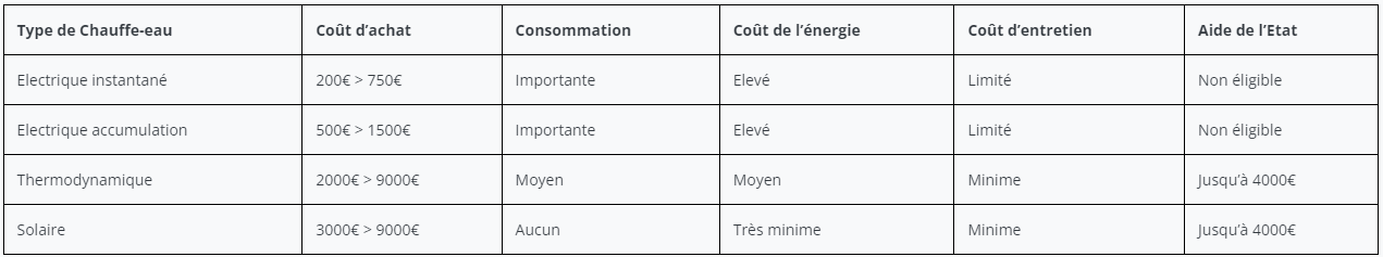 Tableau chauffe eau