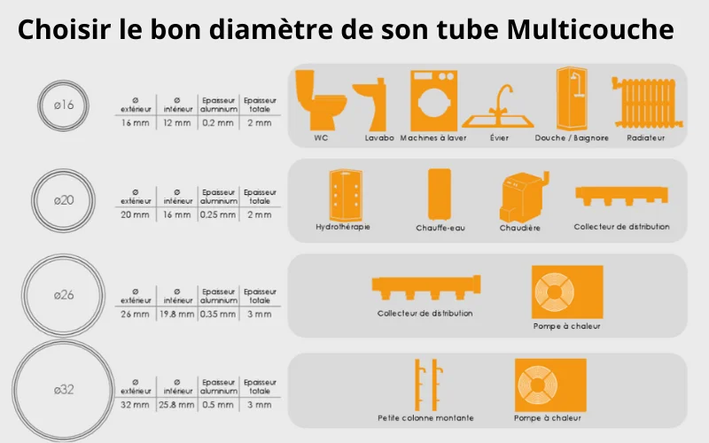 Tubes Multicouche