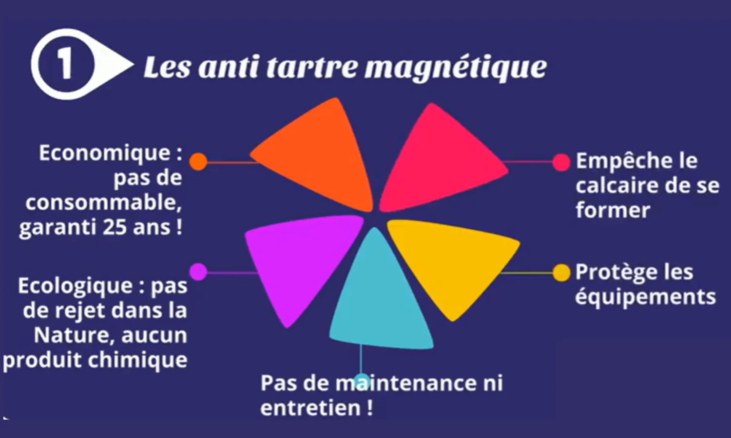 Anticalcaire magnétique